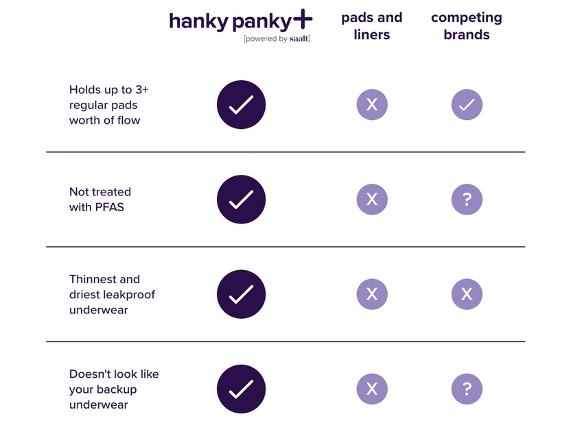 Best Women's Leakproof Underwear & Panties | Hanky Panky